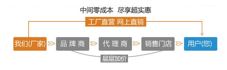廠家直銷，盡享優(yōu)惠